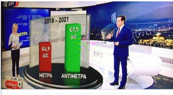 Τα οικονομικά όταν δεν υπάρχει ανάπτυξη και δημιουργία πλούτου είναι ένα παιγνίδι φθίνοντος μηδενικού αθροίσματος. Μοναδική διέξοδος είναι η προσέλκυση επενδύσεων.